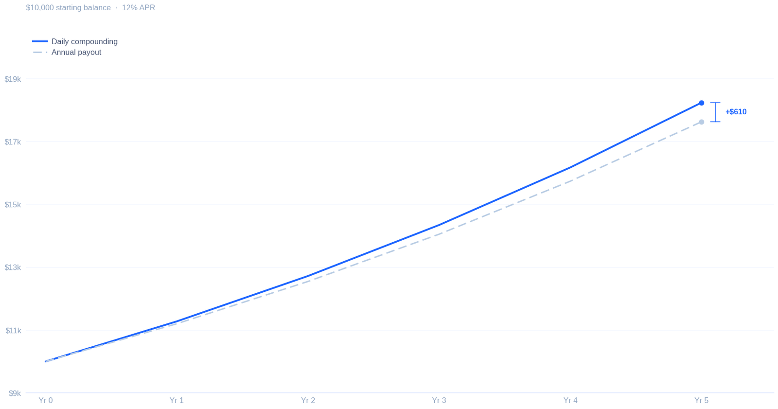 Line chart: $10,000 at 12% APR over 5 years. Daily compounding reaches $18,233 at Year 5; annual payout reaches $17,623. Gap labeled +$610.