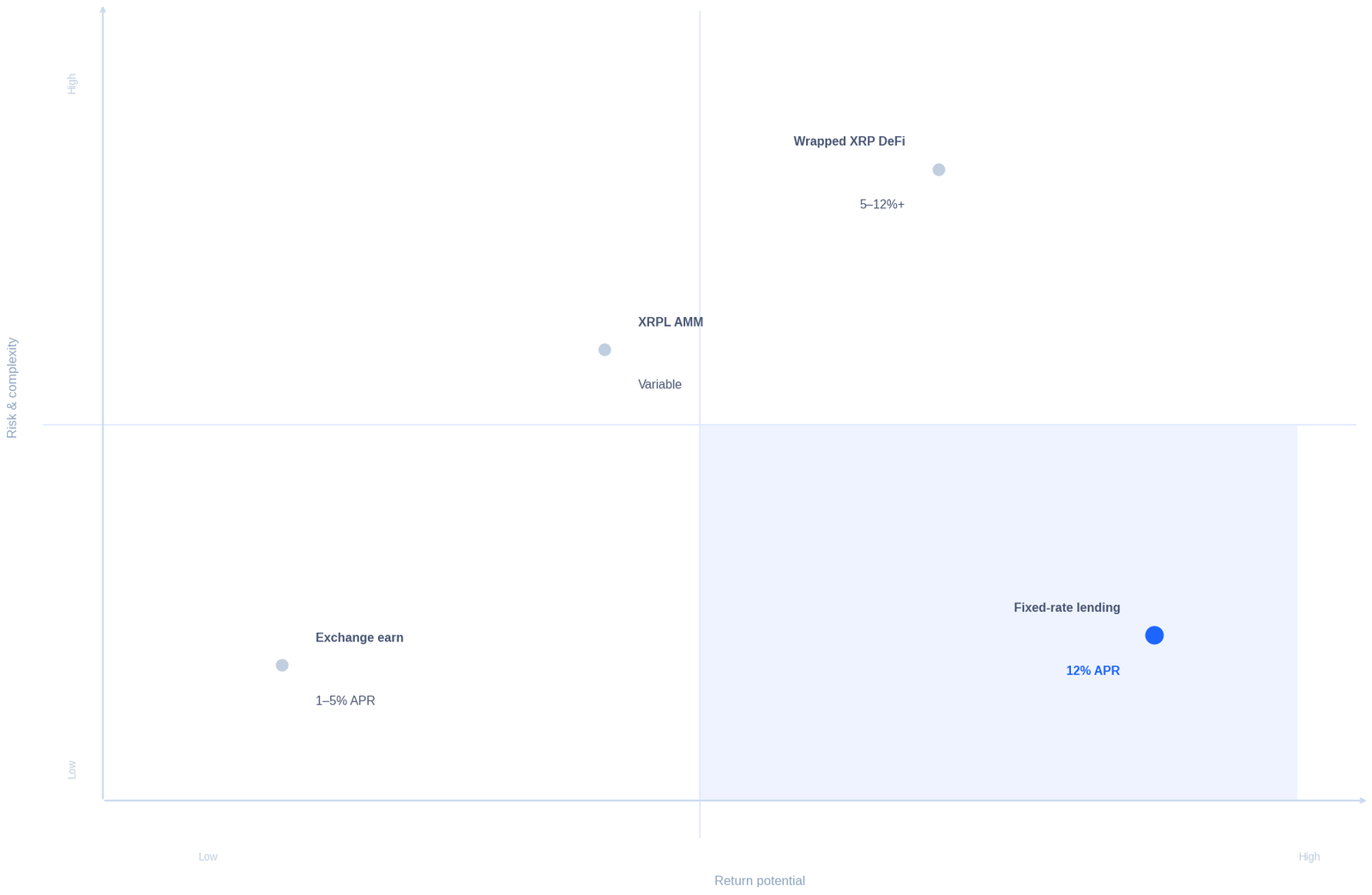 Scatter chart plotting four XRP yield methods by return potential (x-axis) and risk and complexity (y-axis). Fixed-rate lending sits bottom-right — highest return at 12% APR, lowest risk — highlighted in a shaded ideal zone. Exchange earn programs are bottom-left: low return, low risk. XRPL AMM is mid-chart: variable return, medium risk. Wrapped XRP DeFi is top-right: up to 12%+ return, highest risk.