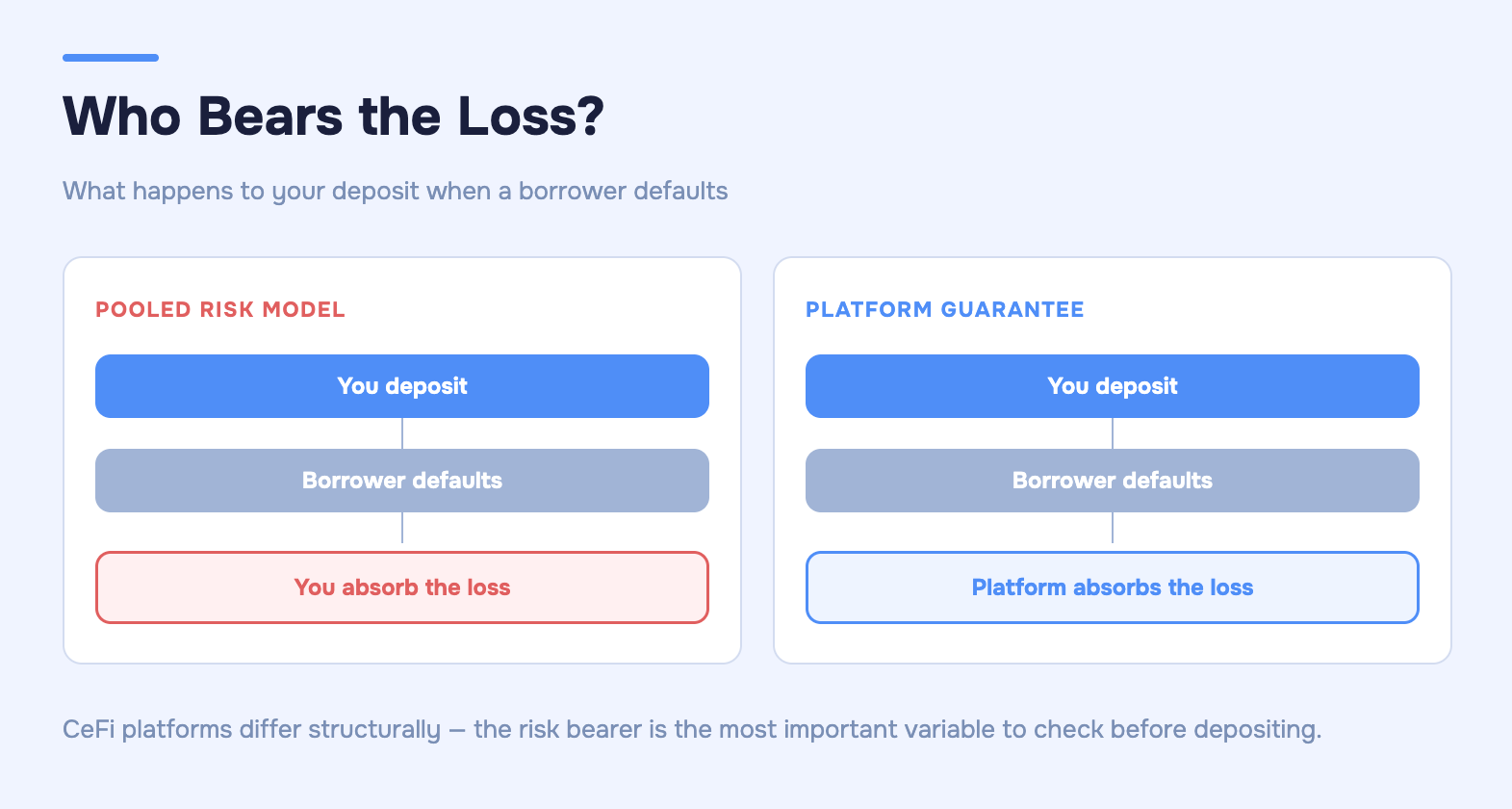 Side-by-side flow diagram showing two CeFi lending risk models.