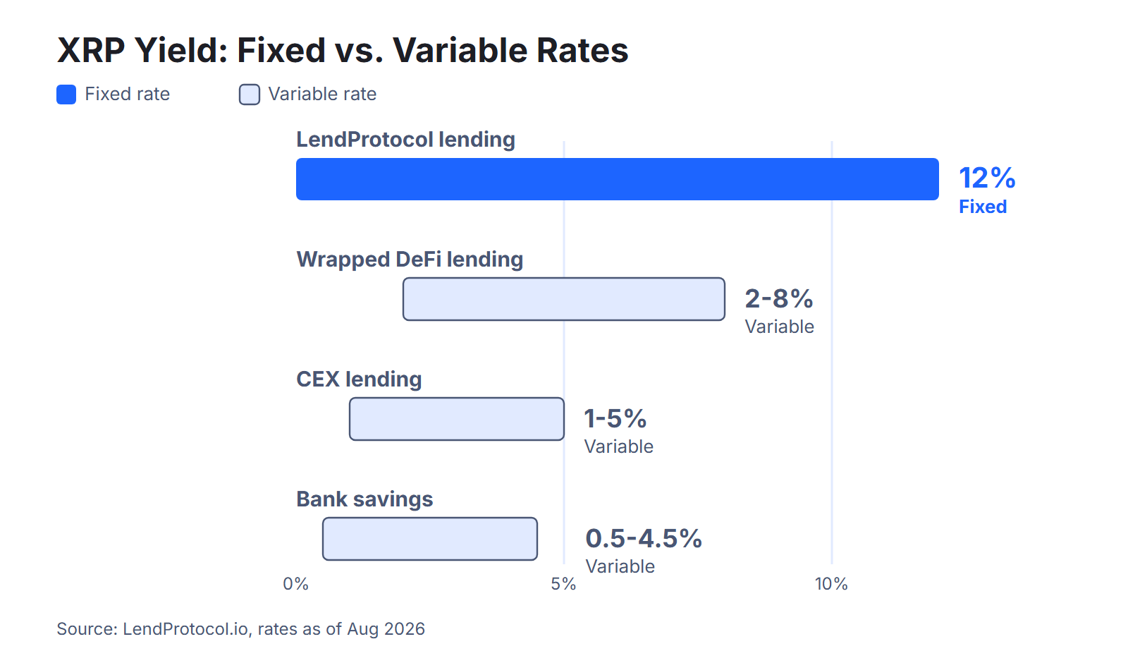 Bar chart comparing XRP yield rates: LendProtocol's fixed 12% APR lending versus variable rates from wrapped DeFi, exchange lending, and bank savings.