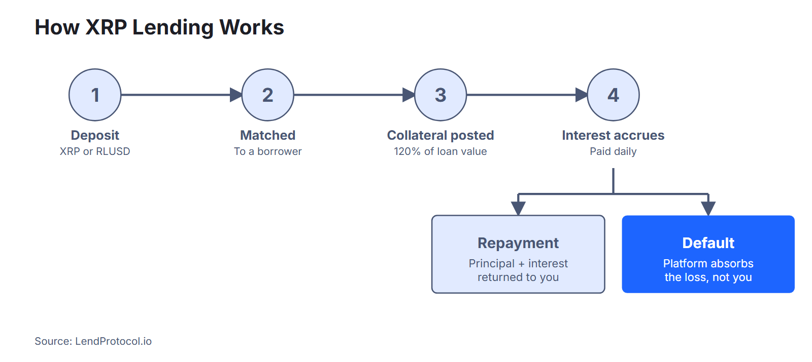 Diagram of how XRP lending works: deposit, match with a borrower, 120% collateral posted, daily interest, then repayment or the platform absorbing any default.