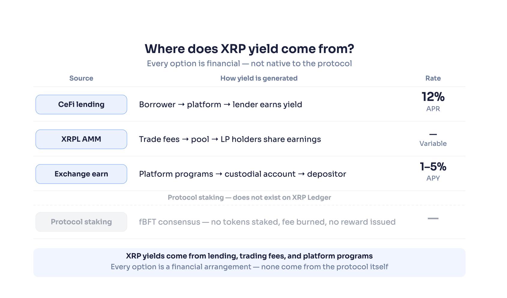Stake XRP & Earn 12% APR — Complete 2026 Guide
