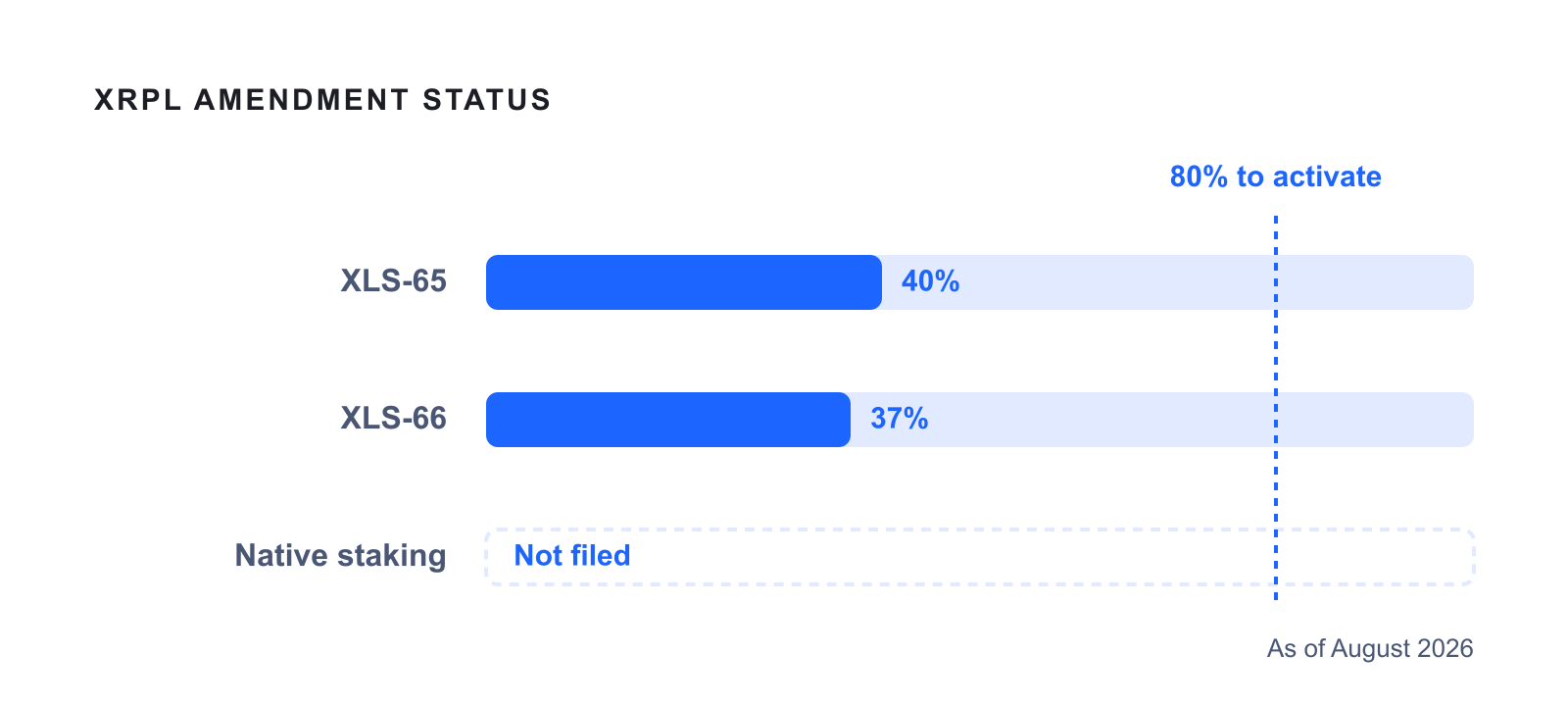 Bar chart of XRPL amendment status: XLS-65 at 40%, XLS-66 at 37%, and native staking not yet filed, all below the 80% activation threshold.