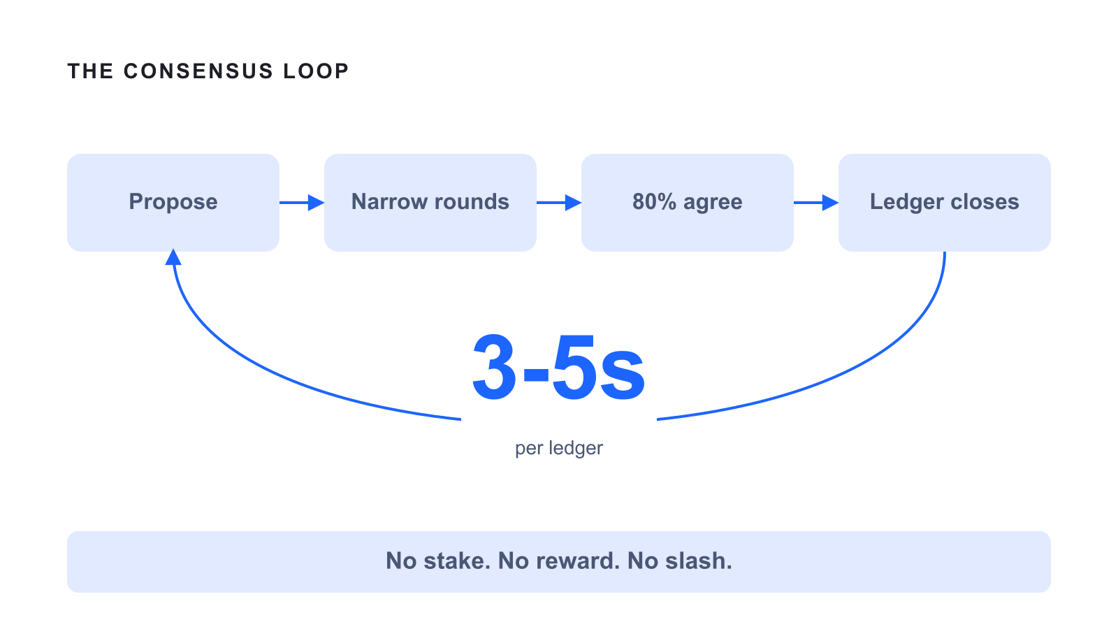 Diagram of the XRP Ledger consensus loop: propose, narrow rounds, 80% agreement, ledger closes every 3-5 seconds, no staking involved.