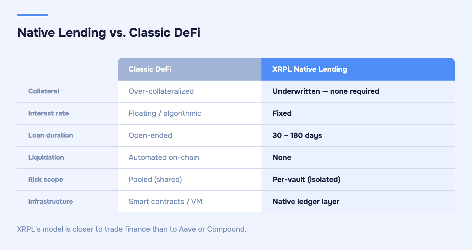 Comparison table contrasting Classic DeFi and XRPL Native Lending across six parameters.