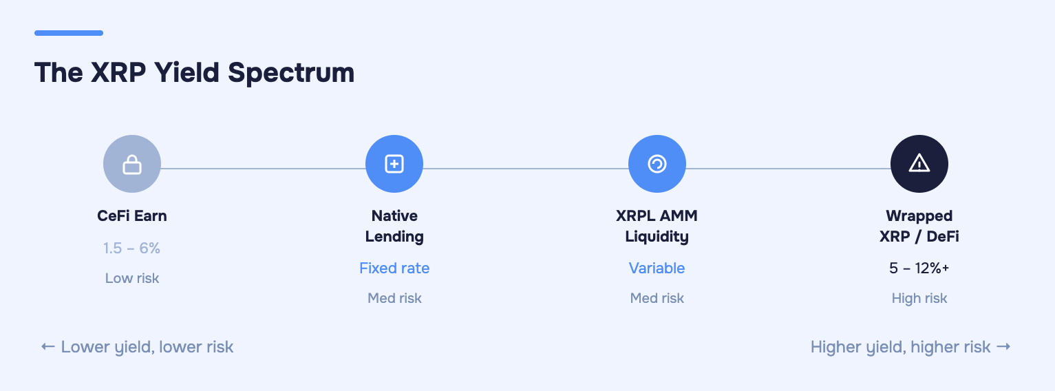 Horizontal spectrum chart showing four XRP yield methods ordered by risk. Left to right: CeFi Earn (1.5–6% APY, low risk), Native XRPL Lending (fixed rate, medium risk), XRPL AMM Liquidity (variable, medium risk), Wrapped XRP / DeFi (5–12%+, high risk).