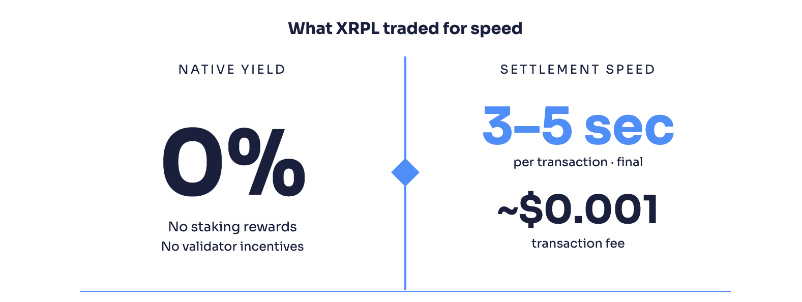 Split graphic: XRPL native yield is 0%, no staking rewards. XRPL settlement speed is 3–5 seconds with ~$0.001 fees. Caption: XRPL uses fBFT consensus, not Proof-of-Stake.
