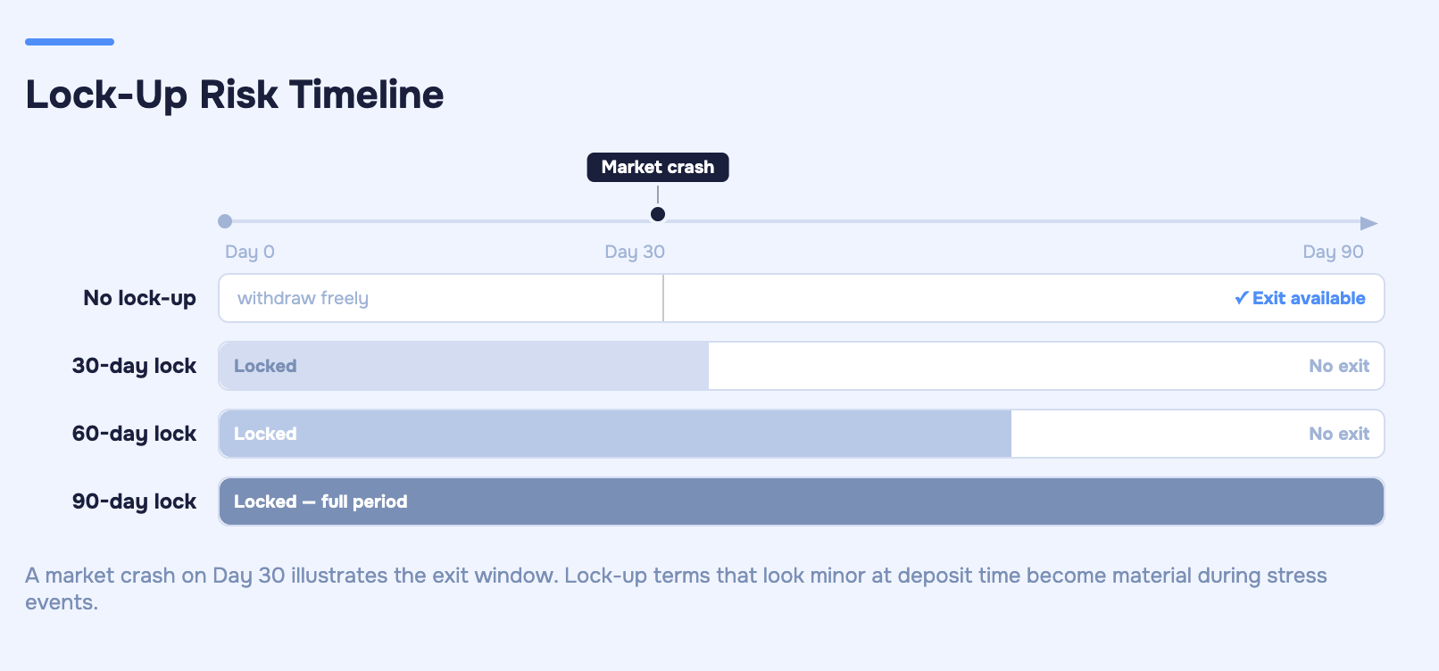 Horizontal timeline showing a market crash event at Day 30 and available exit periods.