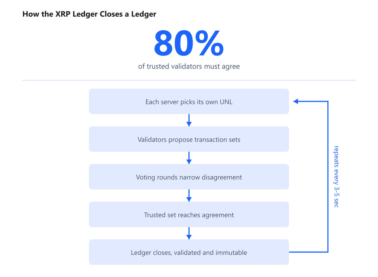 Flowchart of the XRP Ledger's RPCA consensus process: validators build a trusted list, propose transactions, vote in rounds, reach 80% agreement, and close a ledger every 3 to 5 seconds.