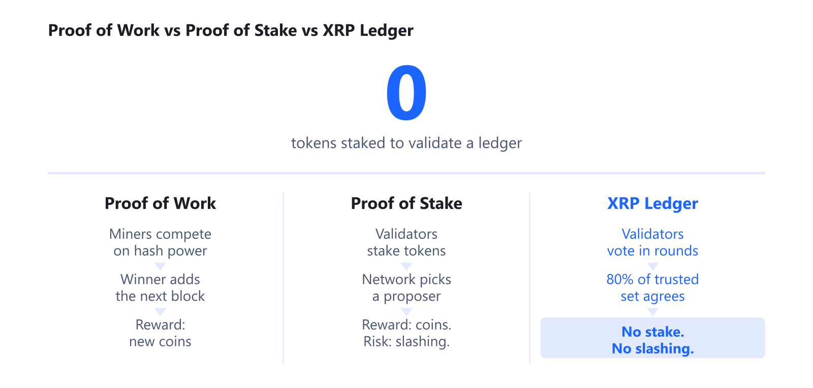 Comparison diagram of Proof of Work, Proof of Stake, and XRP Ledger consensus mechanisms, showing XRP Ledger requires zero staked tokens and reaches 80% validator agreement instead of mining or staking.