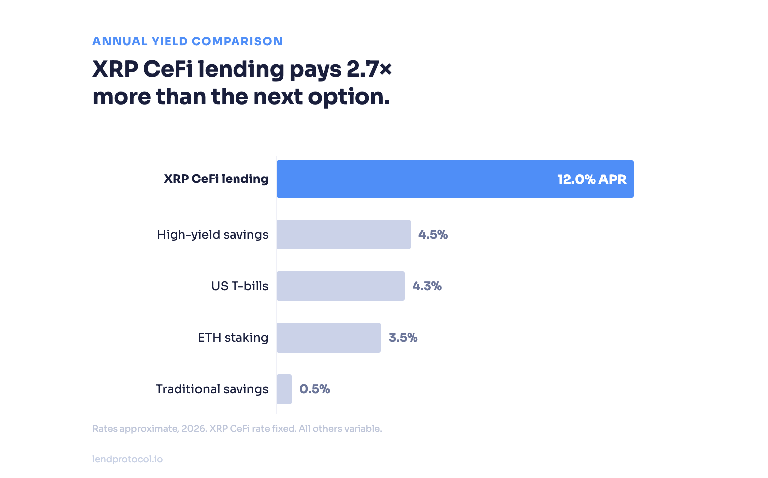 Horizontal bar chart: XRP CeFi lending 12% APR leads, followed by high-yield savings 4.5%, US T-bills 4.3%, ETH staking 3.5%, traditional savings 0.5%. Rates as of 2026.