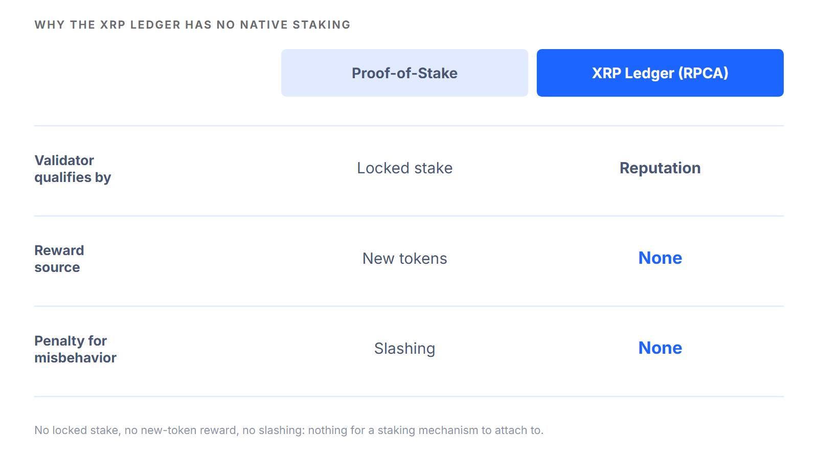 Comparison table showing why the XRP Ledger has no native staking: Proof-of-Stake networks qualify validators by locked stake, pay new-token rewards, and slash for misbehavior, while the XRP Ledger's RPCA consensus uses reputation instead of stake and has no reward or slashing mechanism.
