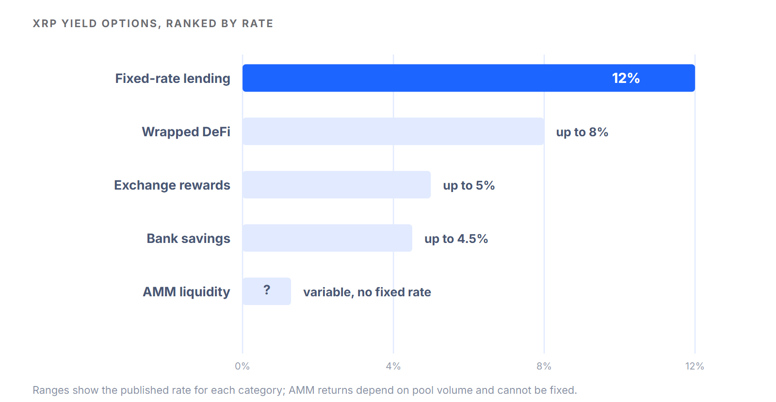 Bar chart ranking XRP yield options by rate: fixed-rate lending at 12%, wrapped DeFi up to 8%, exchange rewards up to 5%, bank savings up to 4.5%, and AMM liquidity pools at a variable, unfixed rate.