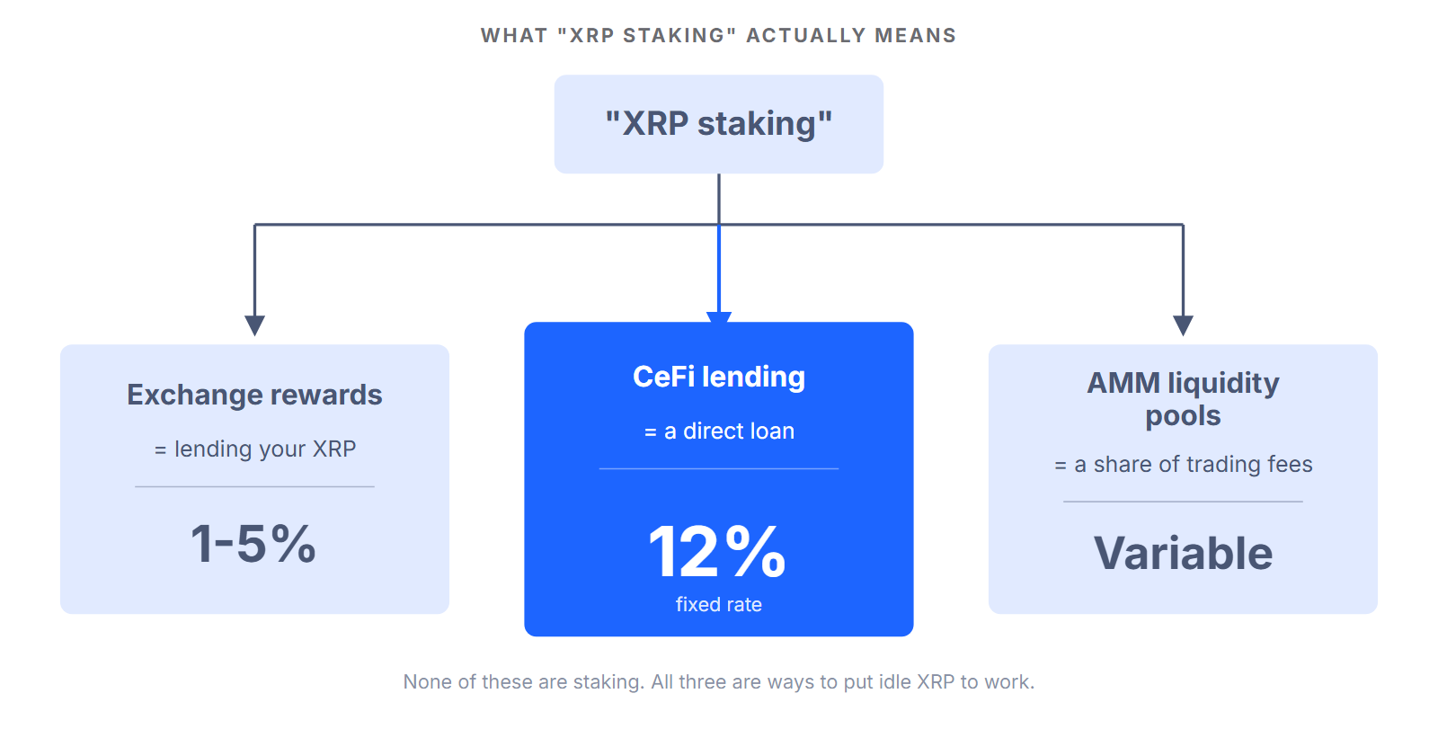 Diagram showing what "XRP staking" products actually are: exchange rewards pay 1-5% by lending your XRP, AMM liquidity pools pay a variable share of trading fees, and CeFi lending pays a fixed 12% as a direct loan.