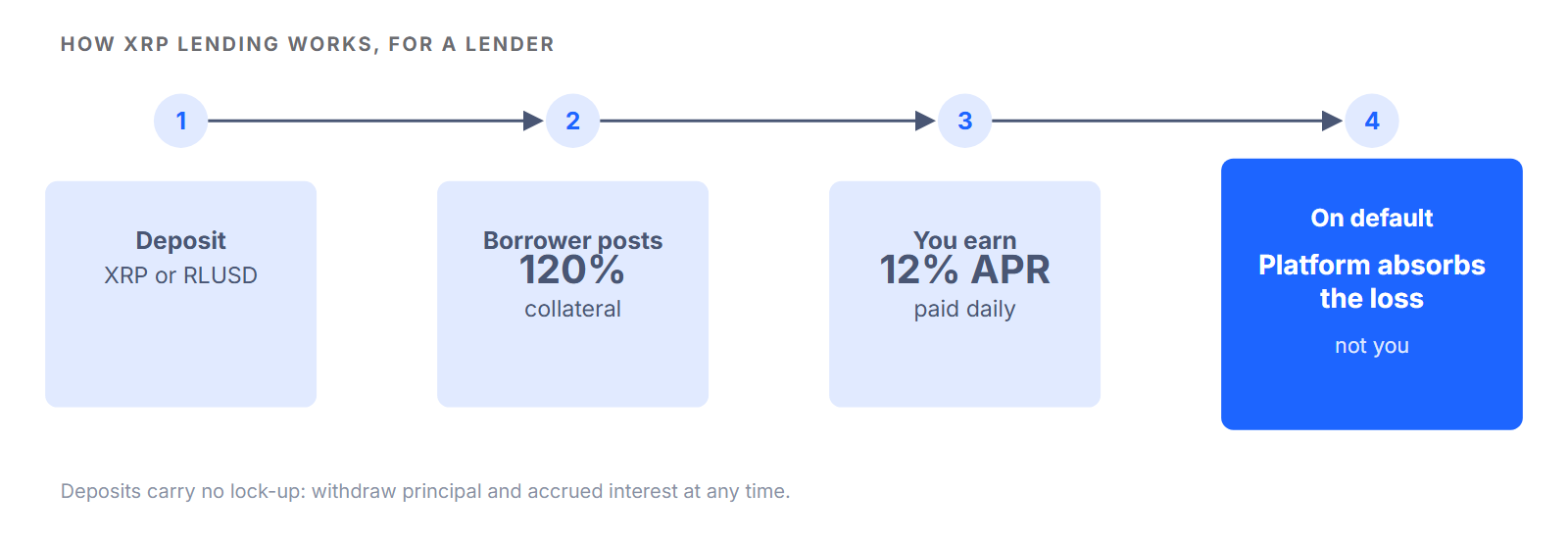 Four-step flow chart of how XRP lending works for a lender: deposit XRP or RLUSD, the borrower posts 120% collateral, the lender earns 12% APR paid daily, and if the borrower defaults the platform absorbs the loss, not the lender.