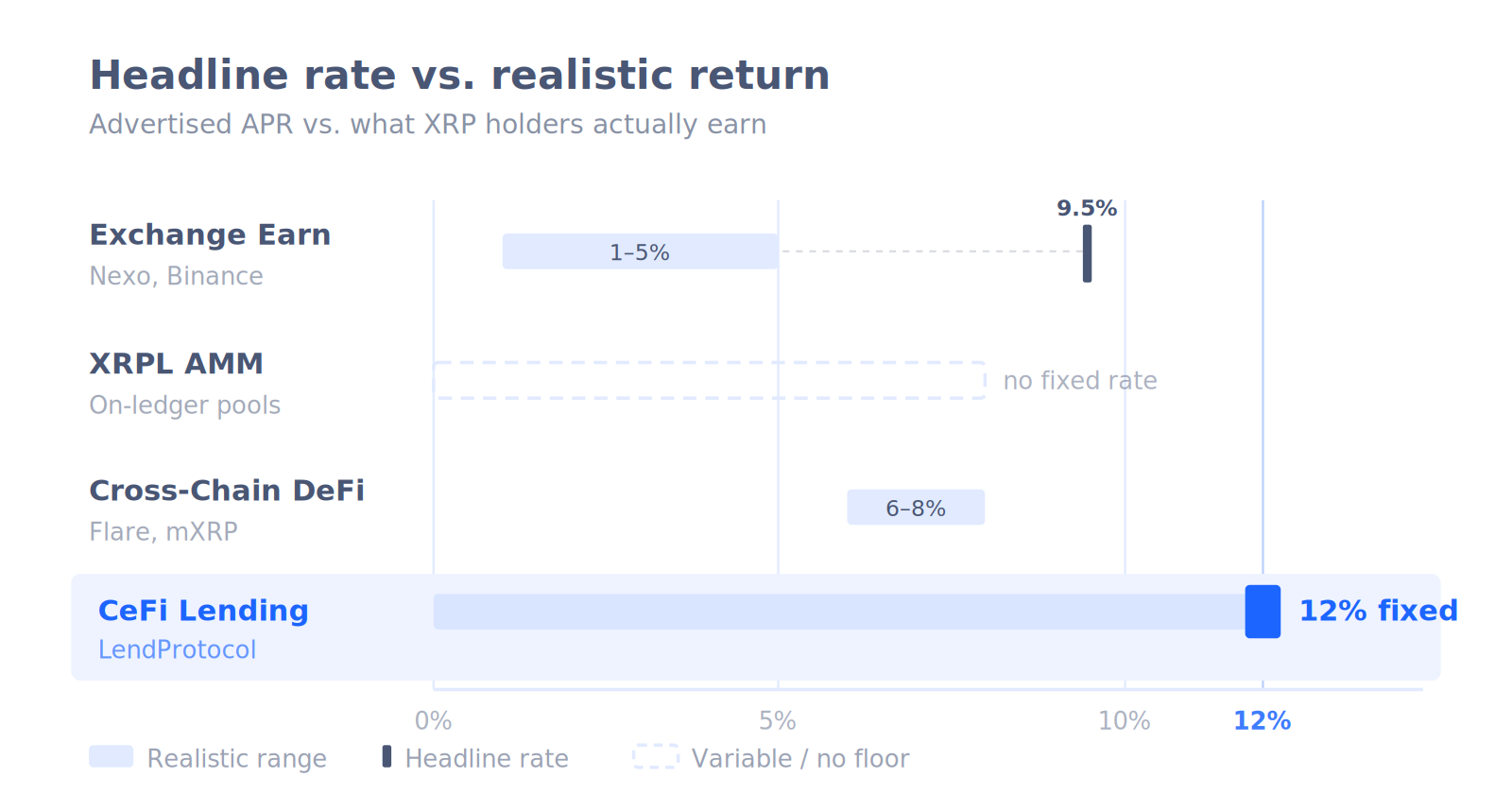 Bar chart comparing headline APR with realistic returns for four XRP yield mechanisms. Exchange Earn (Nexo, Binance): realistic range 1–5%, headline marker at 9.5% — large gap visible. XRPL AMM: dashed bar indicating no fixed rate. Cross-chain DeFi (Flare, mXRP): realistic range 6–8%, no gap. CeFi Lending (LendProtocol): fixed 12%, no gap between headline and realistic return.
