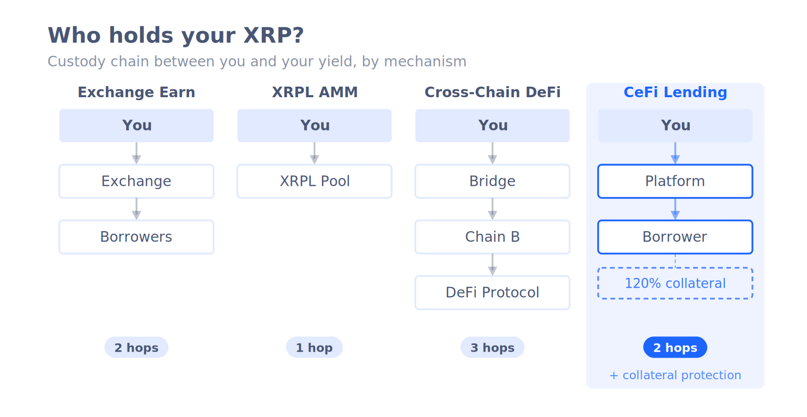 Diagram showing the custody chain between a depositor and their yield, by XRP yield mechanism. Exchange Earn: You to Exchange to Borrowers, 2 hops. XRPL AMM: You to XRPL Pool, 1 hop — fewest intermediaries. Cross-chain DeFi: You to Bridge to Chain B to DeFi Protocol, 3 hops — most intermediaries. CeFi Lending: You to Platform to Borrower with a 120% collateral layer, 2 hops plus collateral protection.