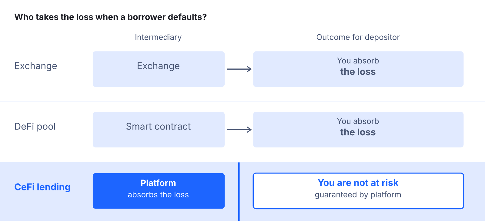 Flow diagram showing who absorbs the loss when a crypto borrower defaults. Exchange and DeFi pool rows show the loss passing through the intermediary to the depositor. CeFi lending row shows the platform stopping the loss before it reaches the depositor, labeled "You are not at risk."