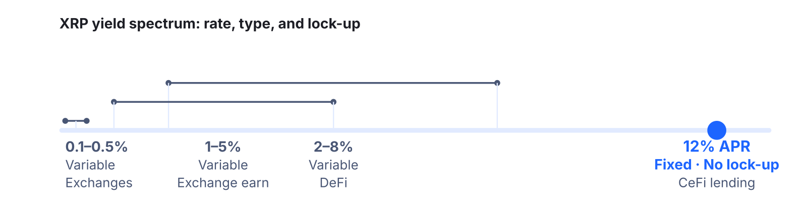 Horizontal yield spectrum from 0% to 13% showing XRP lending options. Exchange programs cluster between 0.1% and 5% variable rate on the left. DeFi ranges from 2% to 8% variable. CeFi lending sits alone at 12% APR fixed with no lock-up on the right side of the scale.