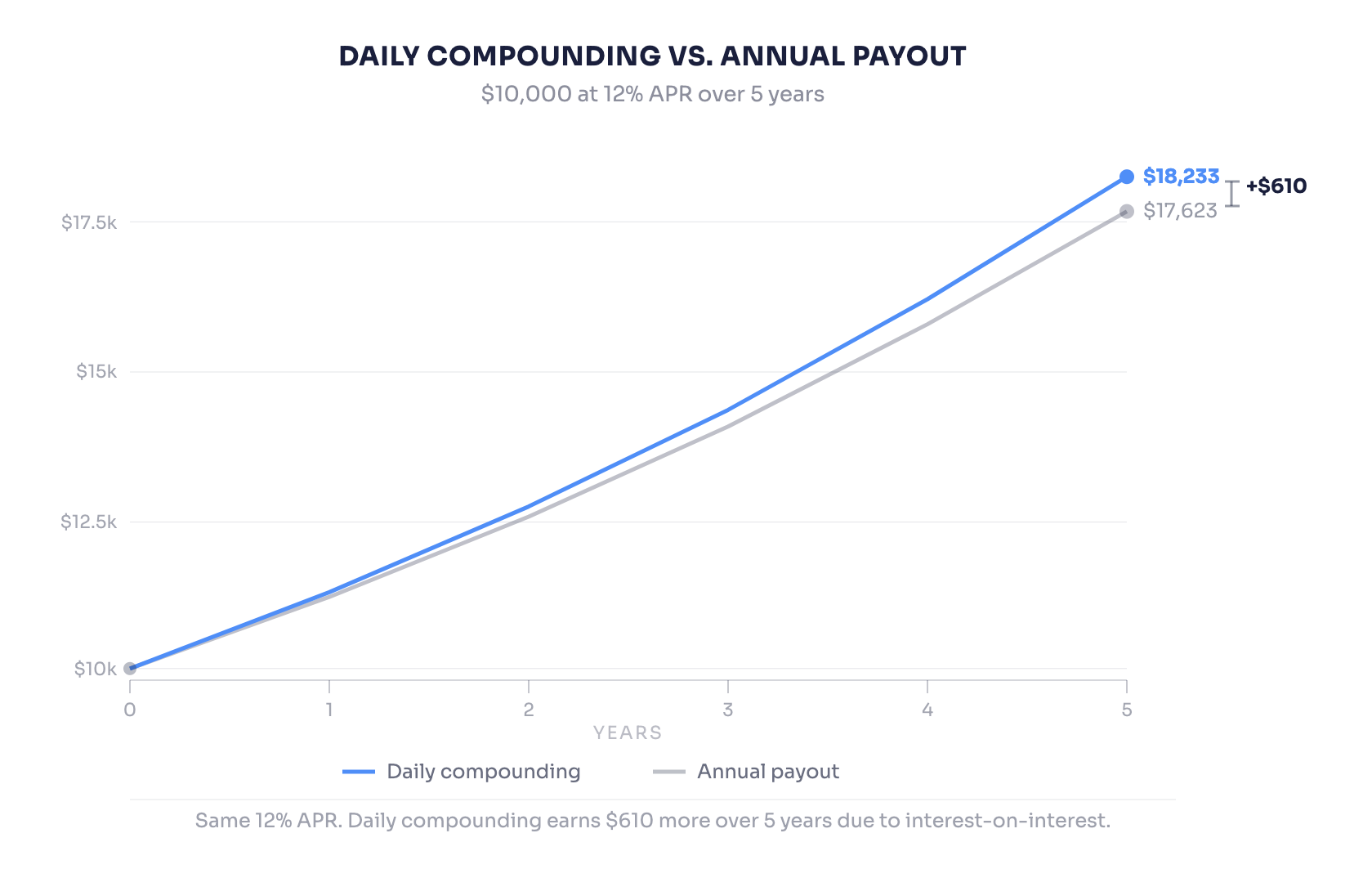 Line chart showing $10,000 growing over 5 years at 12% APR. Daily compounding line reaches $18,233; annual payout line reaches $17,623. Gap at year 5 labeled +$610.