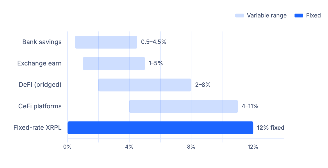 Horizontal bar chart comparing XRP yield options by APR. Bank savings: 0.5–4.5% variable. Exchange earn: 1–5% variable. DeFi (bridged): 2–8% variable. CeFi platforms: 4–11% variable. Fixed-rate XRPL: 12% fixed. Variable options shown as light blue range bars; the fixed-rate bar is solid blue and extends furthest right.