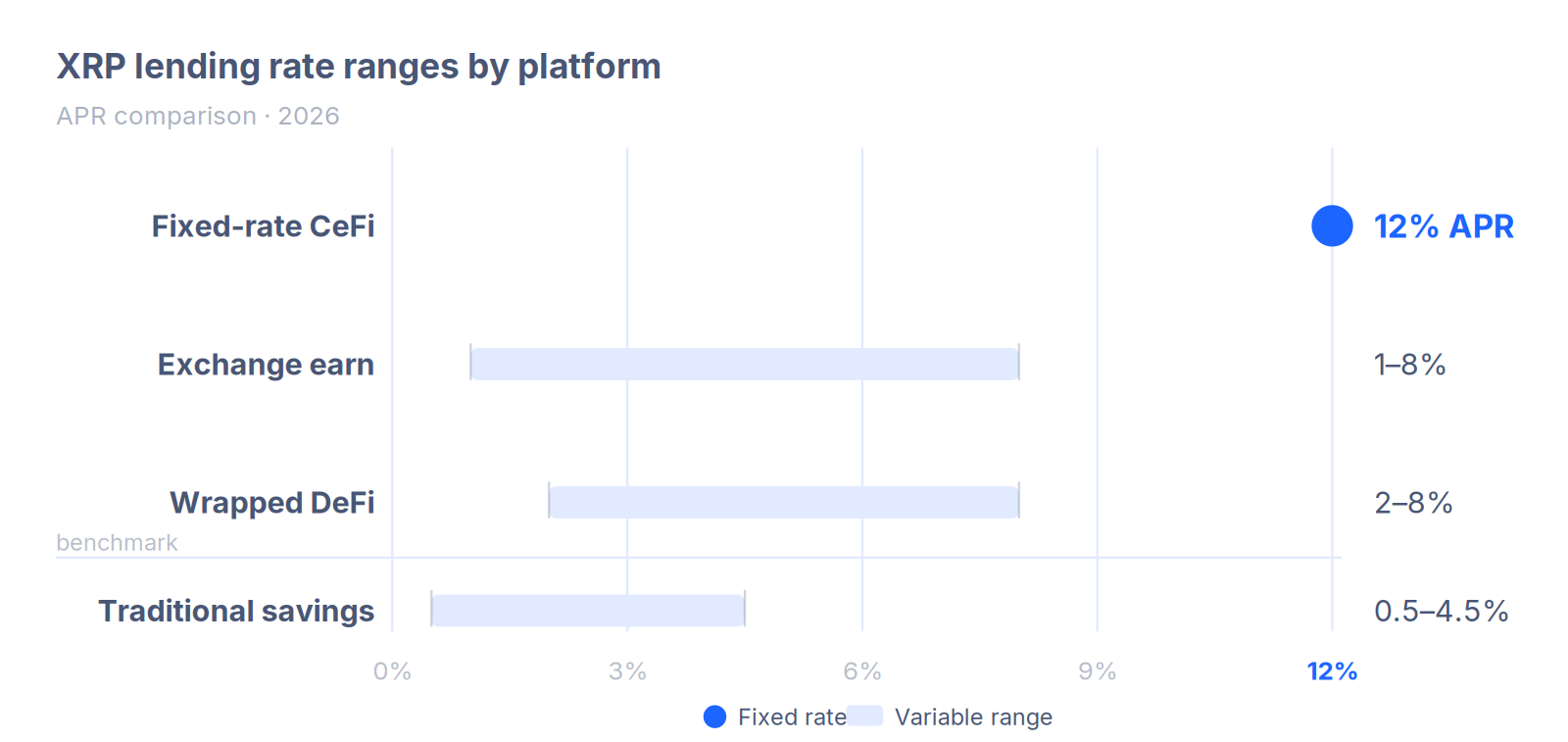 XRP lending rate ranges by platform type, 2026. Horizontal bar chart on a 0–12% APR scale. Row 1: Fixed-rate CeFi — single blue dot at 12% APR (fixed). Row 2: Exchange earn — pale blue bar spanning 1–8% (variable). Row 3: Wrapped DeFi — pale blue bar spanning 2–8% (variable). Benchmark row: Traditional savings — pale blue bar spanning 0.5–4.5%. The 12% x-axis label is highlighted in blue. Legend: dot = fixed rate, bar = variable range.