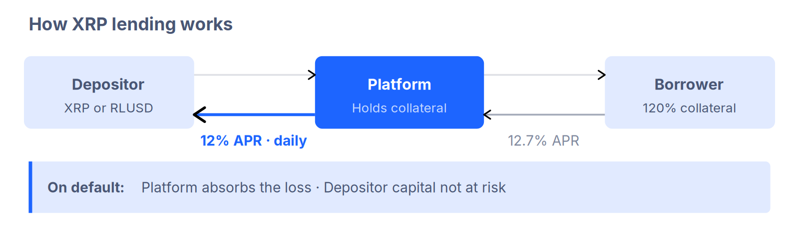 How XRP lending works — money flow diagram. Three nodes in a horizontal row: Depositor (XRP or RLUSD), Platform (holds collateral), Borrower (120% collateral). Muted arrows point right showing deposits and loan issuance. A bold blue arrow points left from Platform to Depositor labelled 12% APR daily. A lighter arrow points left from Borrower to Platform labelled 12.7% APR. Callout below: On default — Platform absorbs the loss. Depositor capital not at risk.