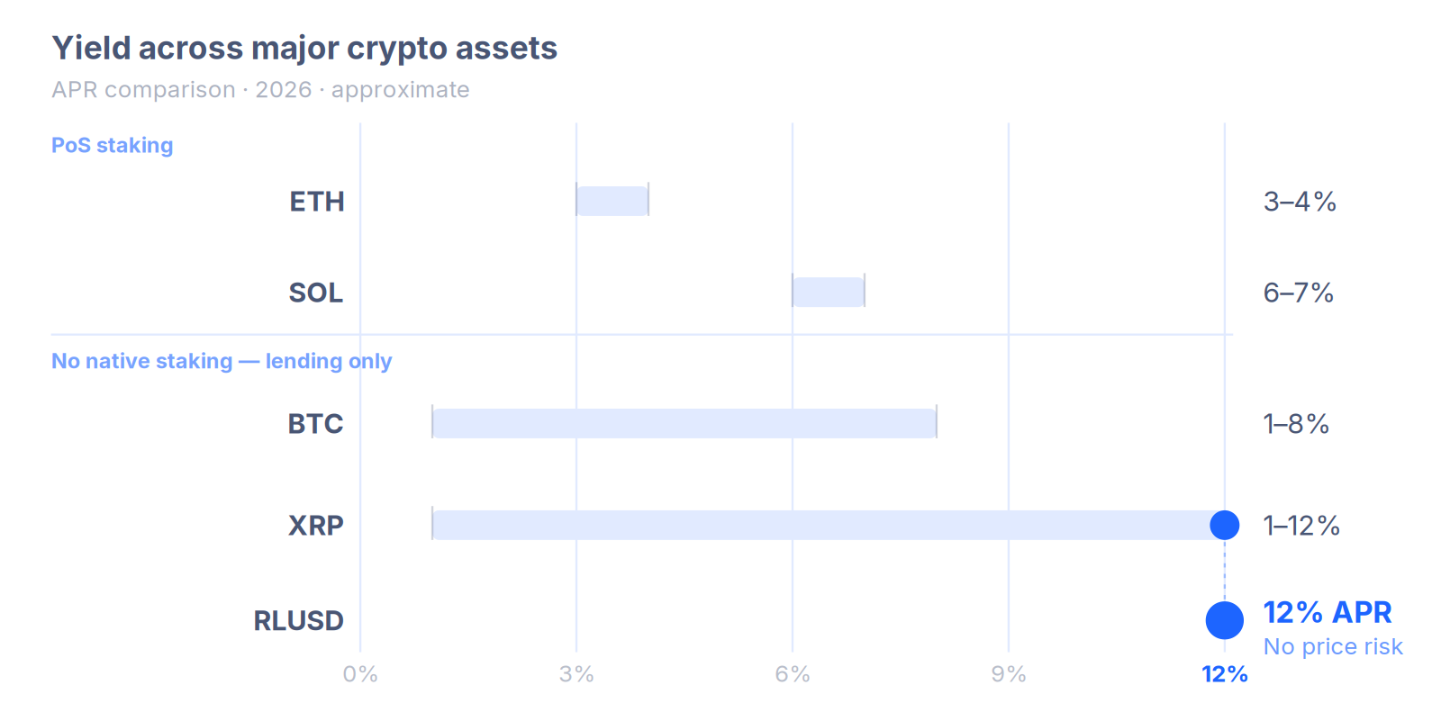 Yield across major crypto assets, 2026. Horizontal bar chart on a 0–12% APR scale. Group 1 — PoS staking: ETH narrow bar at 3–4%, SOL narrow bar at 6–7%. Group 2 — No native staking, lending only: BTC bar spanning 1–8%, XRP wide bar spanning 1–12% with a blue accent dot at the 12% end, RLUSD single blue dot at 12% APR labelled Fixed and No price risk. A dashed blue line connects the XRP and RLUSD dots at the 12% column. The 12% x-axis label is highlighted in blue.