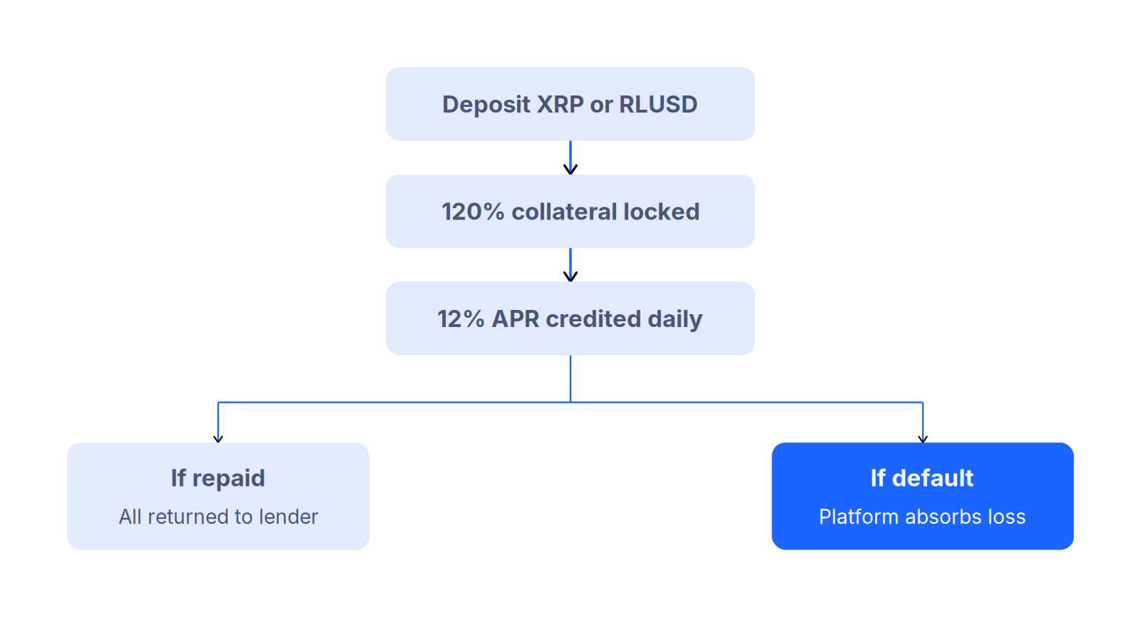 XRP lending flow: deposit XRP or RLUSD, 120% collateral locked, 12% APR credited daily, then two outcomes — if repaid all is returned to lender, if borrower defaults the platform absorbs the loss.