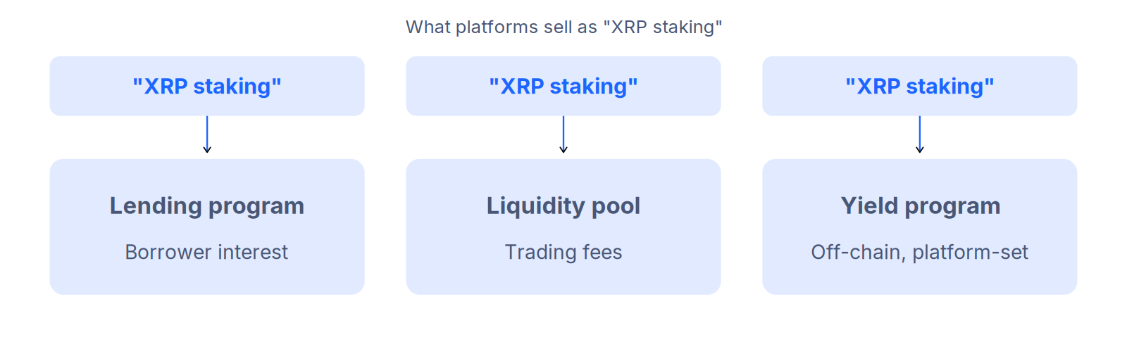 Three identical XRP staking labels each reveal a different product underneath: lending program earning borrower interest, liquidity pool earning trading fees, and yield program earning off-chain platform-set returns.
