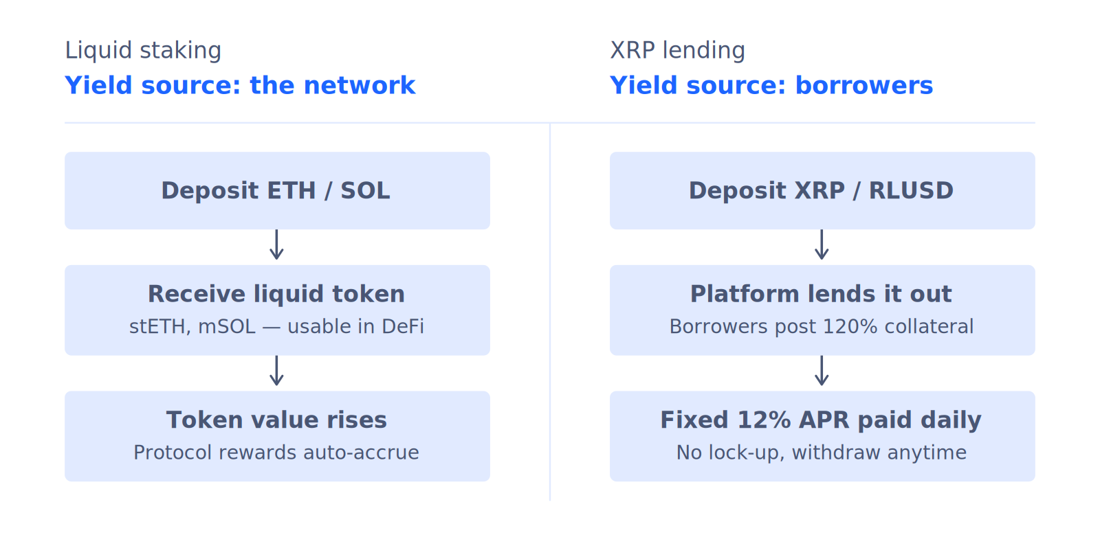 Two-column flow diagram comparing liquid staking and XRP lending. Left column: Liquid staking — yield source is the network. Three steps: Deposit ETH / SOL, receive liquid token (stETH, mSOL — usable in DeFi), token value rises as protocol rewards auto-accrue. Right column: XRP lending — yield source is borrowers. Three steps: Deposit XRP / RLUSD, platform lends it out (borrowers post 120% collateral), fixed 12% APR paid daily with no lock-up.