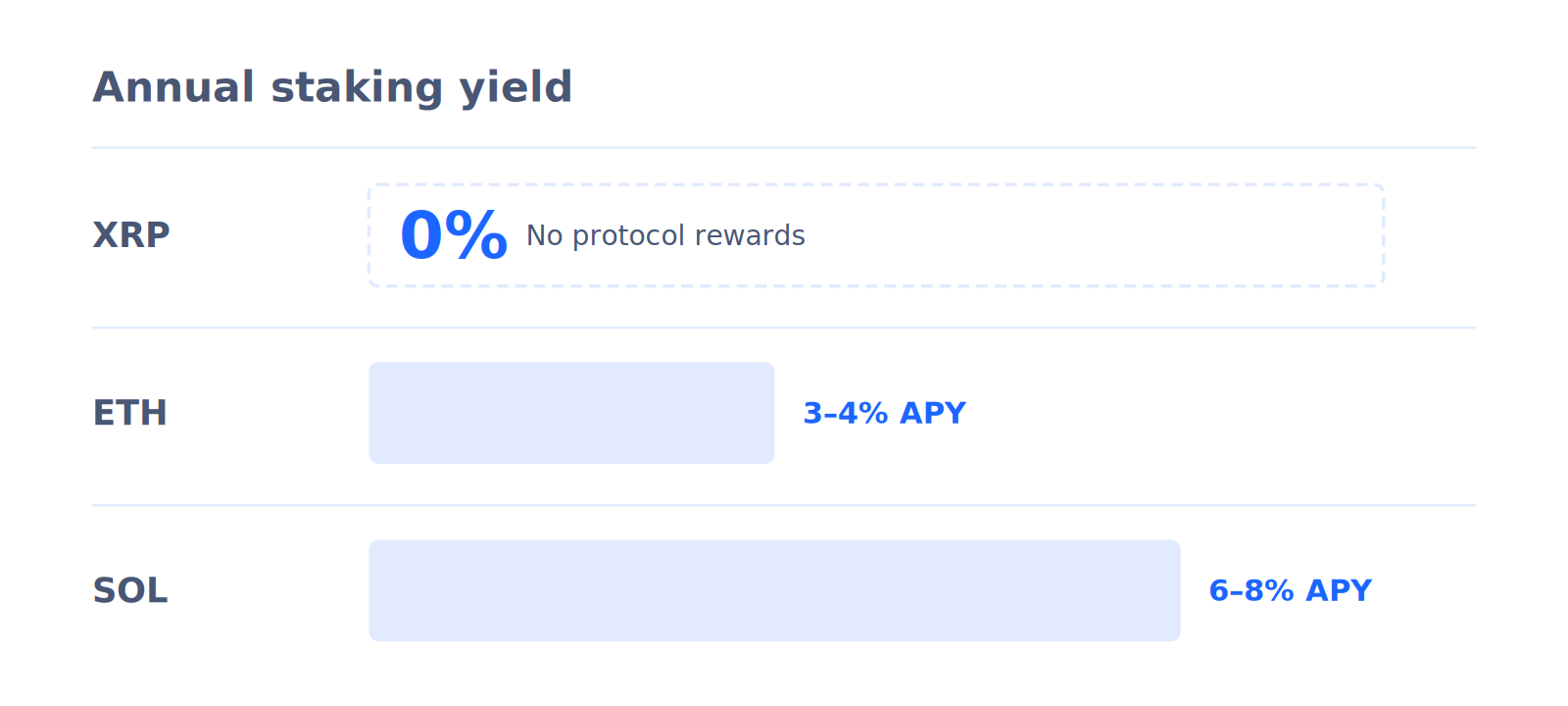 Bar chart titled Annual staking yield. Three horizontal rows. XRP row: empty dashed outline with 0% in blue and No protocol rewards label. ETH row: solid blue bar, labeled 3–4% APY. SOL row: longer solid blue bar, labeled 6–8% APY. All bars share the same left baseline at 0%.