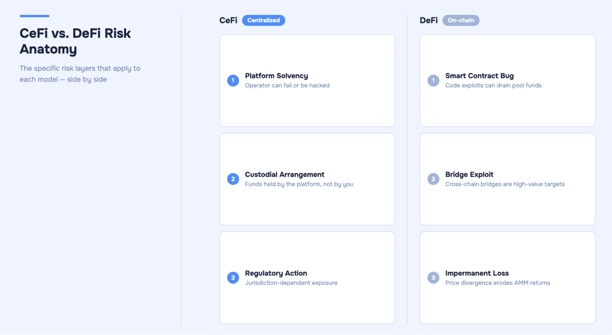 Side-by-side comparison of CeFi and DeFi risk layers. CeFi risks: platform solvency, custodial arrangement, regulatory action. DeFi risks: smart contract bug, bridge exploit, impermanent loss.