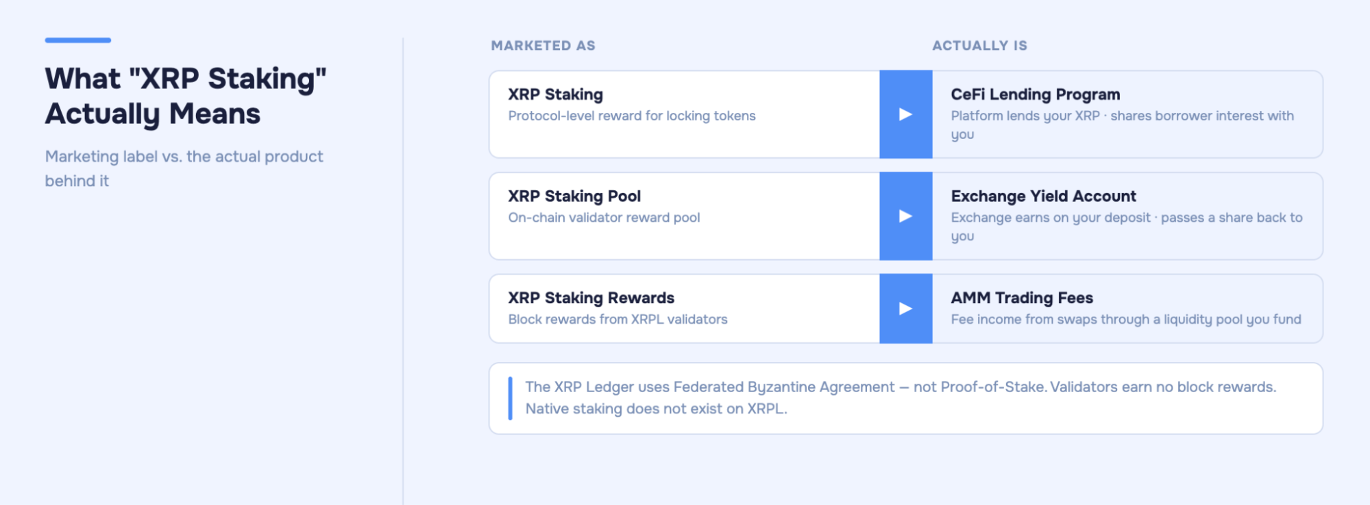 Three-column diagram mapping XRP staking labels to their actual products: Staking → CeFi lending program; Staking Pool → exchange yield account; Staking Rewards → AMM trading fees. Footnote: native staking does not exist on XRPL.