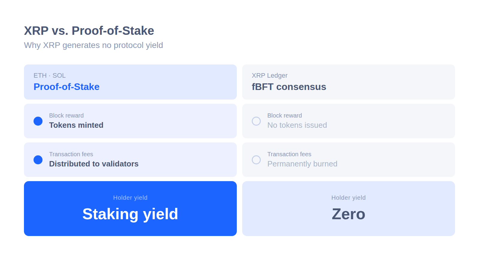 Side-by-side comparison: Proof-of-Stake (ETH, SOL) versus XRP fBFT consensus. Proof-of-Stake column: block rewards mint new tokens, transaction fees are distributed to validators — outcome: staking yield. XRP column: no tokens issued as block rewards, transaction fees are permanently burned — outcome: zero protocol yield.