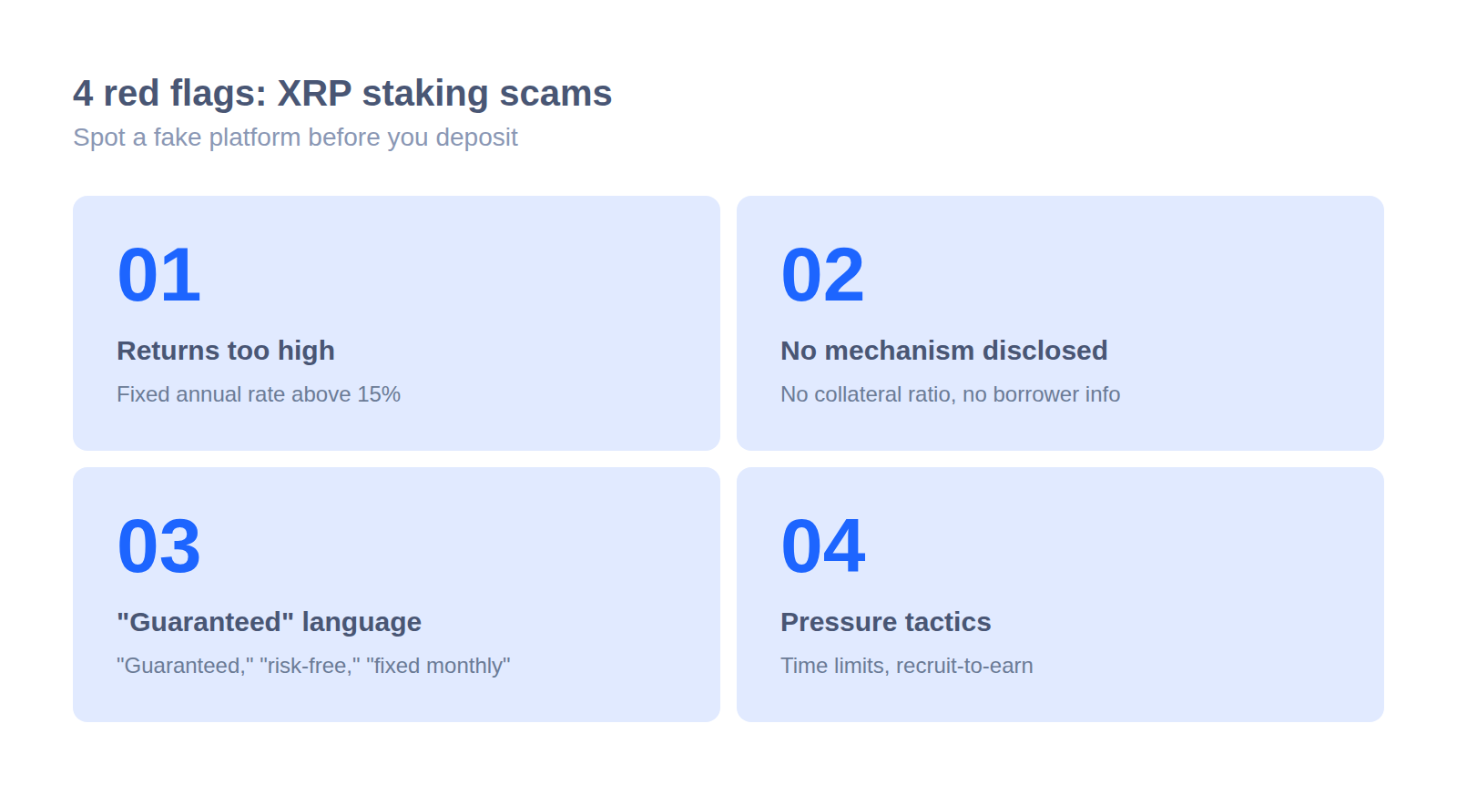 Four warning signs of a fake XRP staking platform. 01: Returns too high — fixed annual rate above 15%. 02: No mechanism disclosed — no collateral ratio or borrower information provided. 03: Guaranteed language — use of words like guaranteed, risk-free, or fixed monthly. 04: Pressure tactics — time-limited offers or recruit-to-earn requirements.