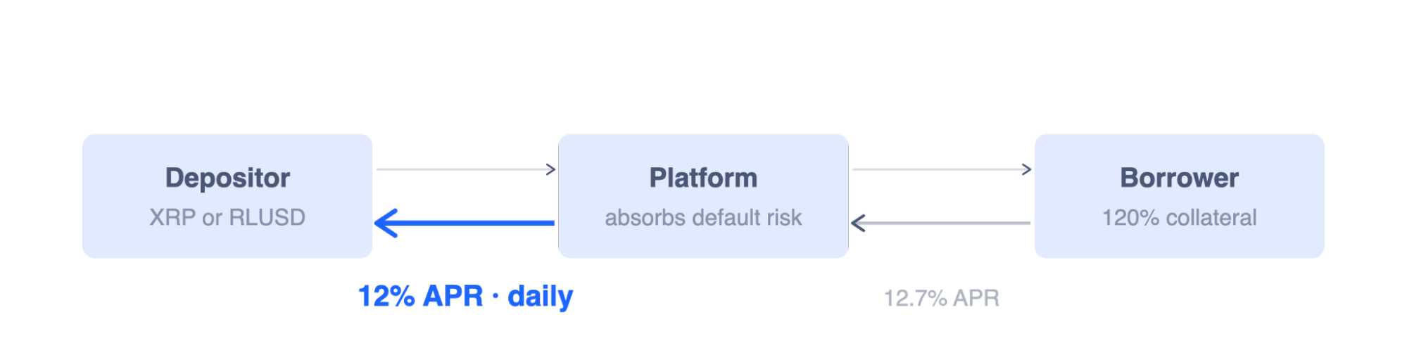 The lending mechanism as a three-node flow: depositor, platform, and borrower, with interest paid back to the depositor.