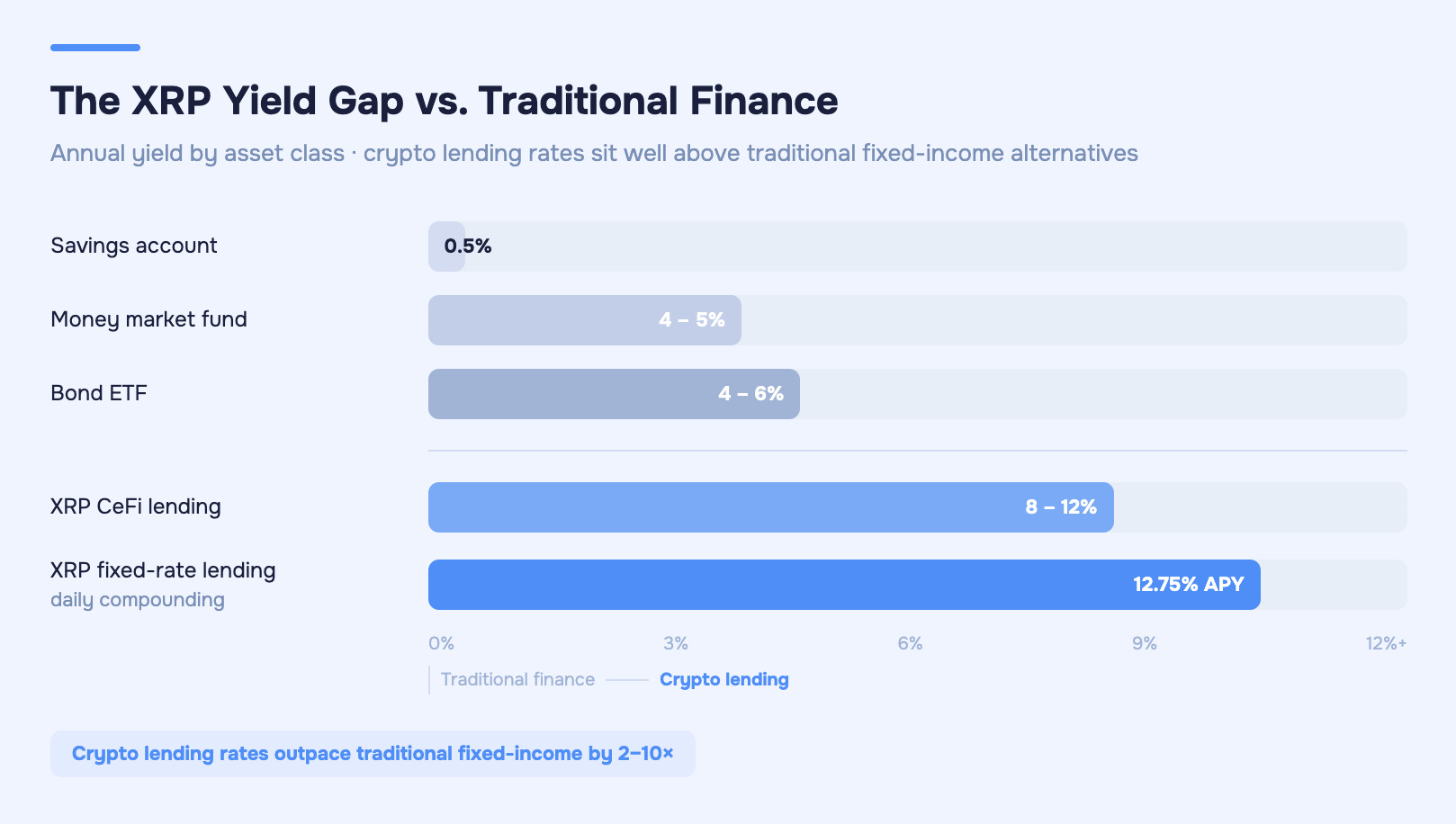 Horizontal bar chart comparing annual yield across five asset classes. Savings account: 0.5%. Money market fund: 4–5%. Bond ETF: 4–6%. XRP CeFi lending: 8–12%. XRP fixed-rate lending with daily compounding: 12.75% APY. A divider separates the three traditional finance entries from the two crypto lending entries. Bars shift from grey to blue as yield increases.