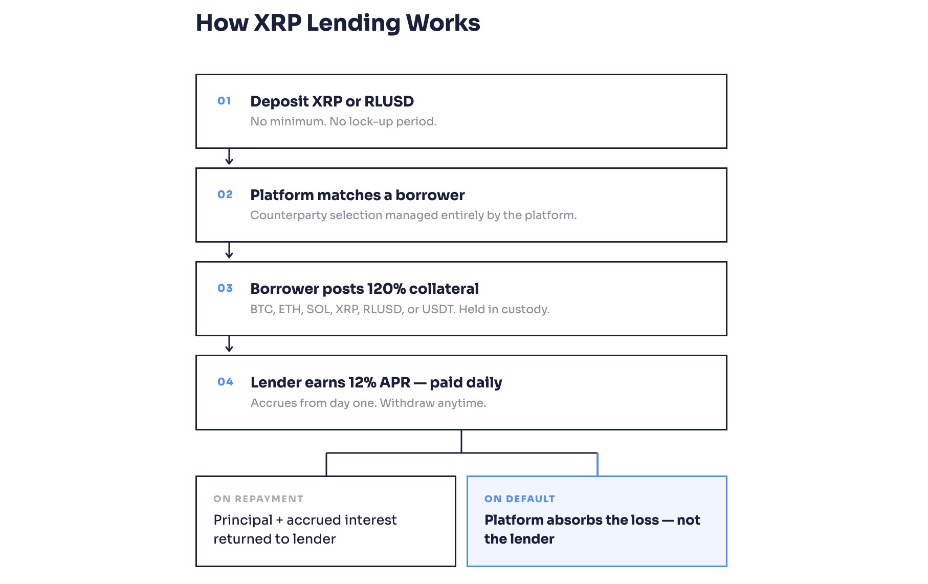 Flow diagram: 4 steps of XRP lending — deposit, borrower match, 120% collateral posted, 12% APR earned daily. On default the platform absorbs the loss, not the lender.
