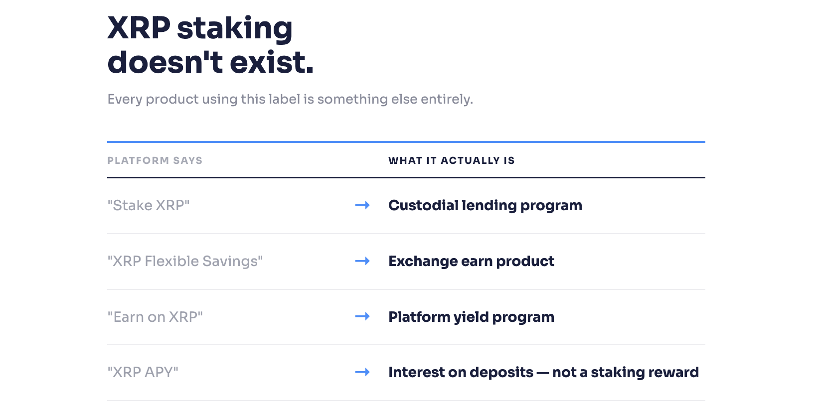 Decoder table: 'Stake XRP' = custodial lending. 'XRP Flexible Savings' = exchange earn product. 'Earn on XRP' = platform yield program. 'XRP APY' = deposit interest. None are protocol staking.