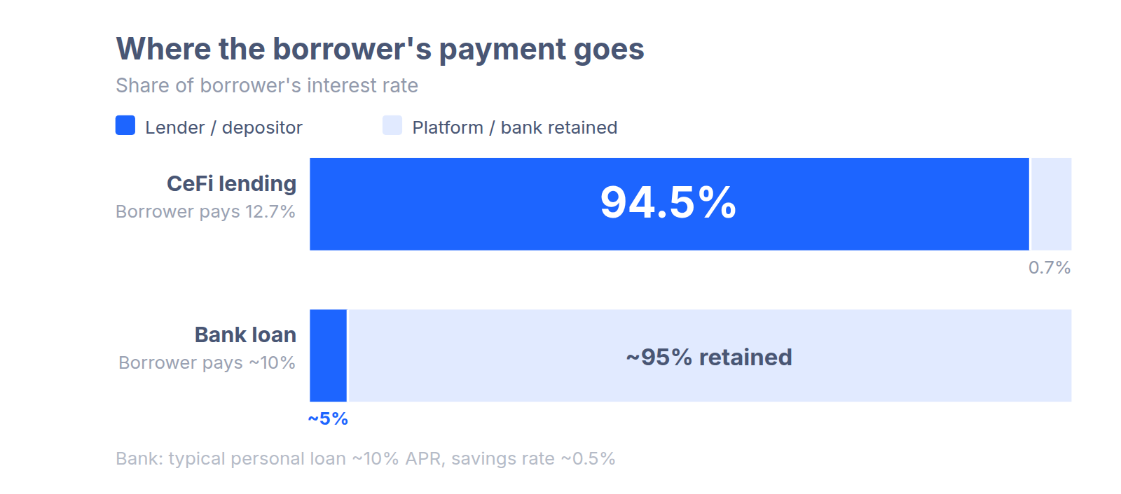 Two horizontal bars, each normalized to 100% of borrower's interest rate. Top bar labeled CeFi lending (borrower pays 12.7%): a wide blue segment covering 94.5% goes to the lender, a narrow segment of 0.7% goes to the platform. Bottom bar labeled bank loan (borrower pays ~10%): a narrow blue segment of ~5% goes to the depositor, a wide light segment of ~95% is retained by the bank.