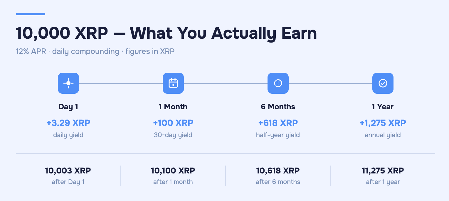 Timeline showing cumulative XRP earned on a 10,000 XRP deposit at 12% APR with daily compounding.