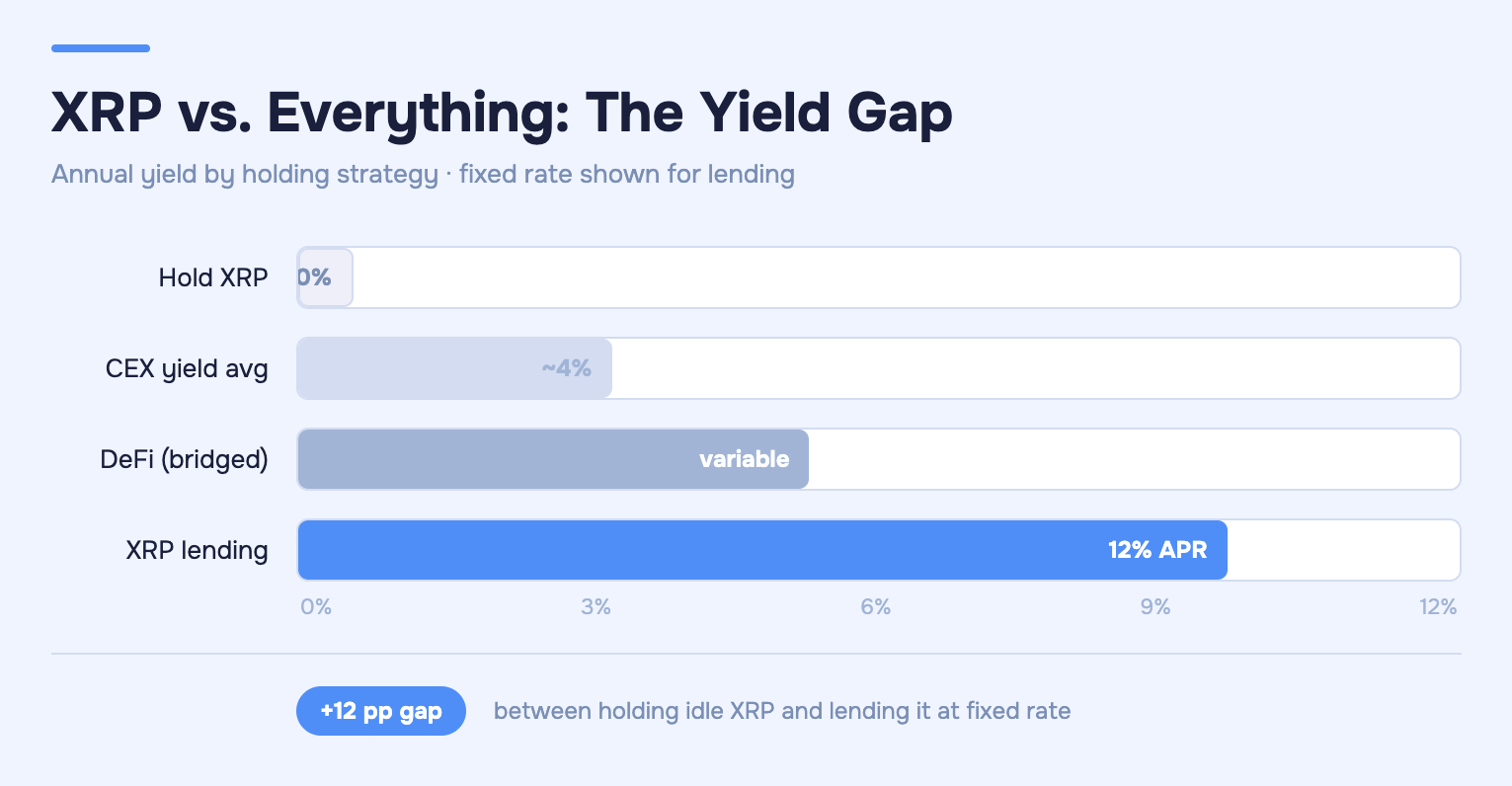 Bar chart comparing annual yield by XRP holding strategy: holding XRP earns 0%, centralized exchange yield averages around 4%, DeFi via bridge is variable, and XRP lending delivers 12% fixed APR — a 12 percentage point gap over holding.