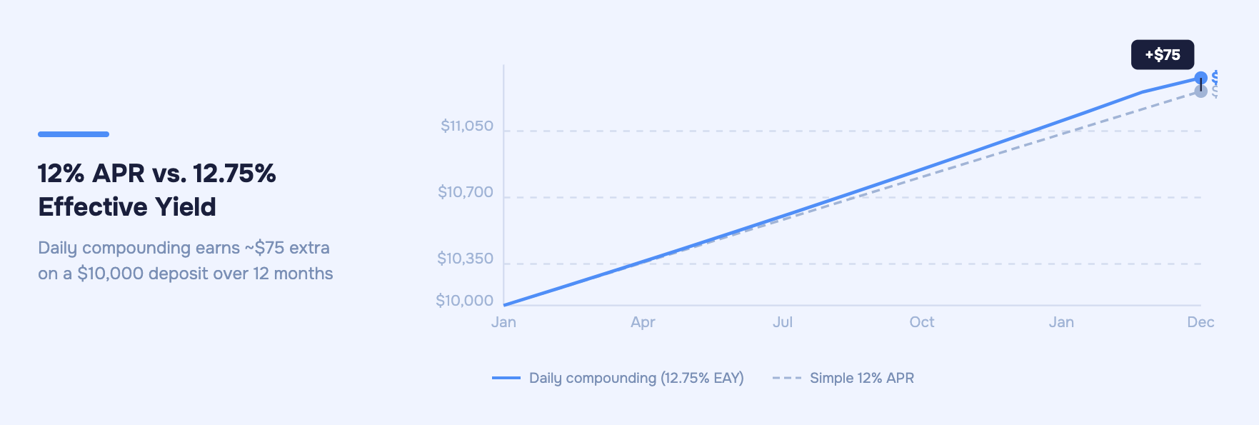 Line chart showing growth of a $10,000 deposit over 12 months under two scenarios.