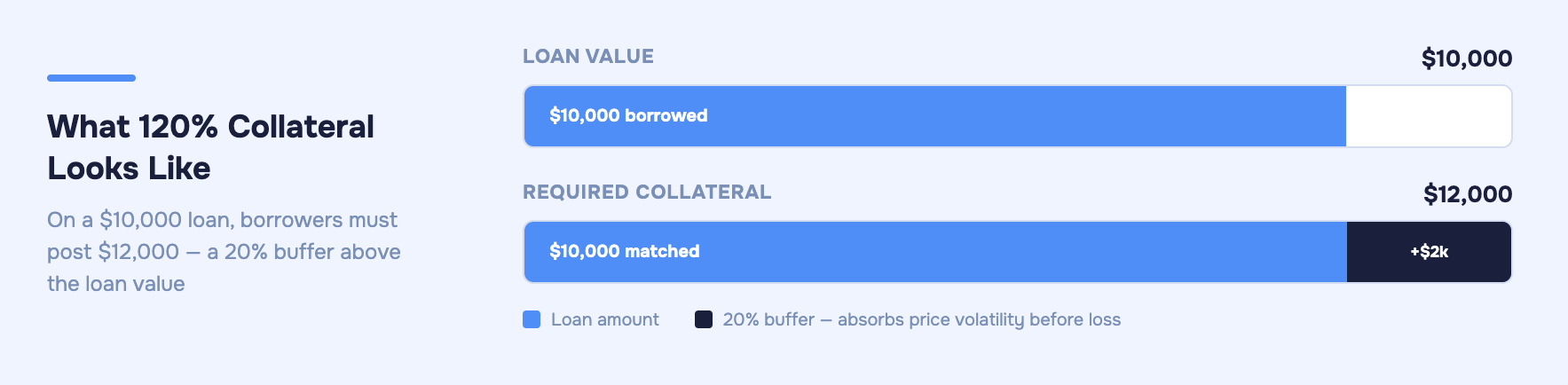 Two horizontal bar charts comparing loan value and required collateral on a $10,000 loan.